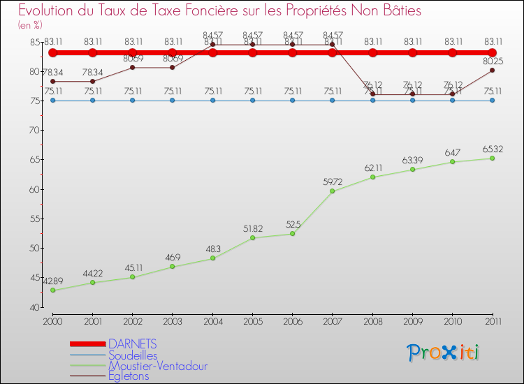 Evolution du taux de la taxe foncière sur les immeubles et terrains non batis pour DARNETS et les communes proches Comparaison des taux de la taxe foncière sur les immeubles et terrains non batis pour DARNETS et les communes voisines