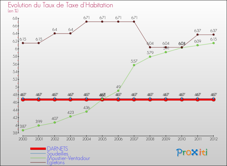 Evolution du taux de la taxe d'habitation pour DARNETS et les communes proches Comparaison des taux de la taxe d'habitation pour DARNETS et les communes voisines
