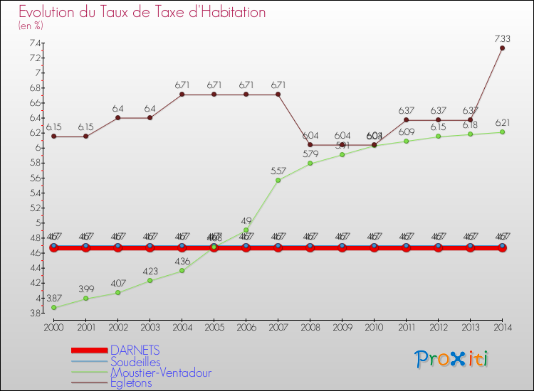 Evolution du taux de la taxe d'habitation pour DARNETS et les communes proches de 2000 à 2014 Comparaison des taux de la taxe d'habitation pour DARNETS et les communes voisines de 2000 à 2014
