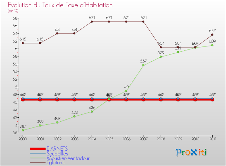 Evolution du taux de la taxe d'habitation pour DARNETS et les communes proches Comparaison des taux de la taxe d'habitation pour DARNETS et les communes voisines