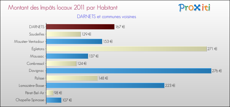 Montant des impôts locaux par Habitant pour DARNETS et les communes proches Comparaison des impôts locaux par habitant pour DARNETS et les communes voisines
