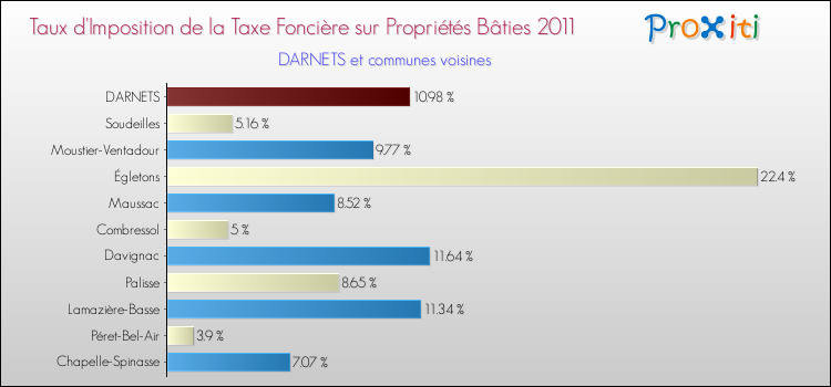 Taux d'imposition de la taxe foncière sur le bati 2011 pour DARNETS et les communes proches Comparaison des taux d'imposition de la taxe foncière sur le bati 2011 pour DARNETS et les communes voisines