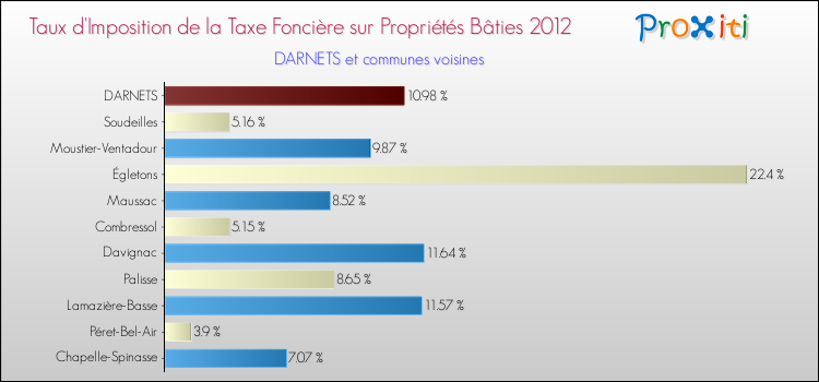 Taux d'imposition de la taxe foncière sur le bati 2012 pour DARNETS et les communes proches Comparaison des taux d'imposition de la taxe foncière sur le bati 2012 pour DARNETS et les communes voisines