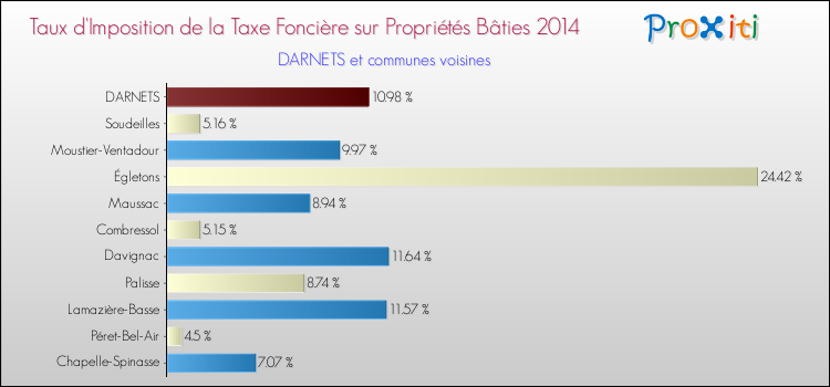 Taux d'imposition de la taxe foncière sur le bati 2014 pour DARNETS et les communes proches Comparaison des taux d'imposition de la taxe foncière sur le bati 2014 pour DARNETS et les communes voisines