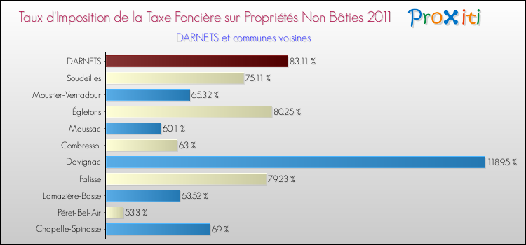 Taux d'imposition de la taxe foncière sur les immeubles et terrains non batis 2011 pour DARNETS et les communes proches Comparaison des taux d'imposition de la taxe foncière sur les immeubles et terrains non batis 2011 pour DARNETS et les communes voisines