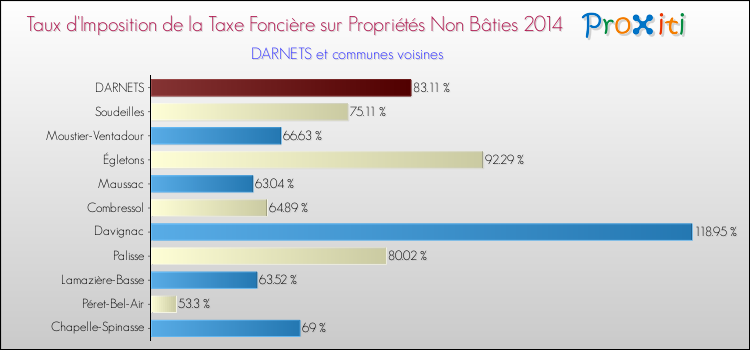 Taux d'imposition de la taxe foncière sur les immeubles et terrains non batis 2014 pour DARNETS et les communes proches Comparaison des taux d'imposition de la taxe foncière sur les immeubles et terrains non batis 2014 pour DARNETS et les communes voisines