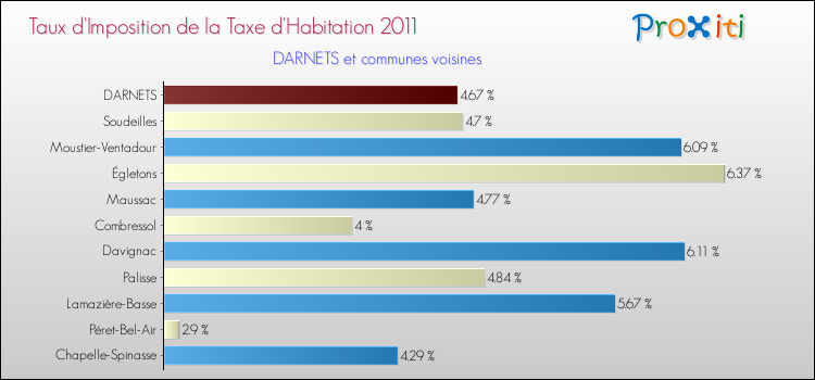 Taux d'imposition de la taxe d'habitation 2011 pour DARNETS et les communes proches Comparaison des taux d'imposition de la taxe d'habitation 2011 pour DARNETS et les communes voisines