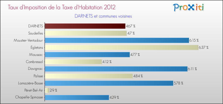 Taux d'imposition de la taxe d'habitation 2012 pour DARNETS et les communes proches Comparaison des taux d'imposition de la taxe d'habitation 2012 pour DARNETS et les communes voisines