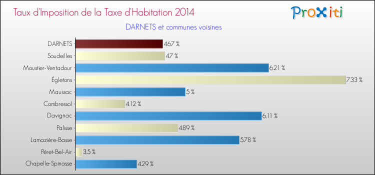 Taux d'imposition de la taxe d'habitation 2014 pour DARNETS et les communes proches Comparaison des taux d'imposition de la taxe d'habitation 2014 pour DARNETS et les communes voisines