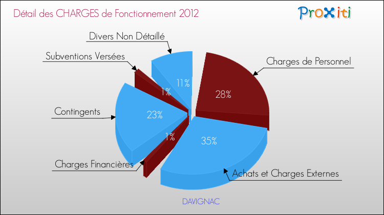 Décomposition des Charges de Fonctionnement 2012 de la commune de DAVIGNAC Charges de Fonctionnement 2012 pour la commune de DAVIGNAC
