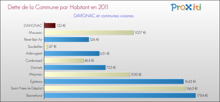 Dette par habitant de la commune en 2011 pour DAVIGNAC et les communes proches Comparaison de la dette par habitant de la commune en 2011 pour DAVIGNAC et les communes voisines