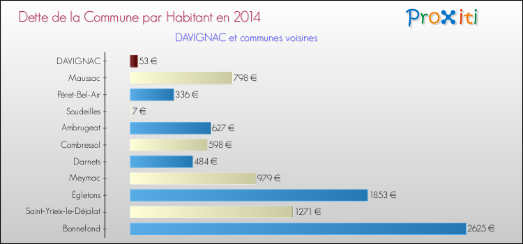 Dette par habitant de la commune en 2014 pour DAVIGNAC et les communes proches Comparaison de la dette par habitant de la commune en 2014 pour DAVIGNAC et les communes voisines