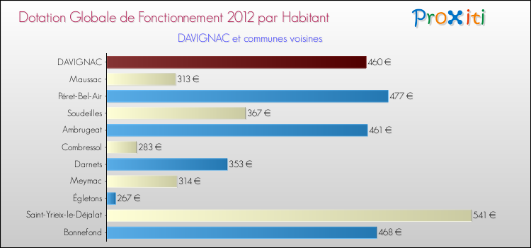 Montant des dotations globales de fonctionnement DGF par Habitant pour DAVIGNAC et les communes proches Comparaison des des dotations globales de fonctionnement DGF par habitant pour DAVIGNAC et les communes voisines