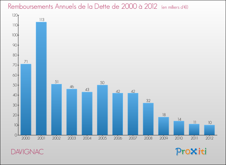 Evolution de l'annuité de la dette pour la commune de DAVIGNAC de 2000 à 2012 Annuités de la dette pour DAVIGNAC de 2000 à 2012