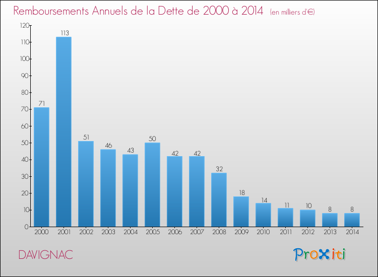 Evolution de l'annuité de la dette pour la commune de DAVIGNAC de 2000 à 2014 Annuités de la dette pour DAVIGNAC de 2000 à 2014