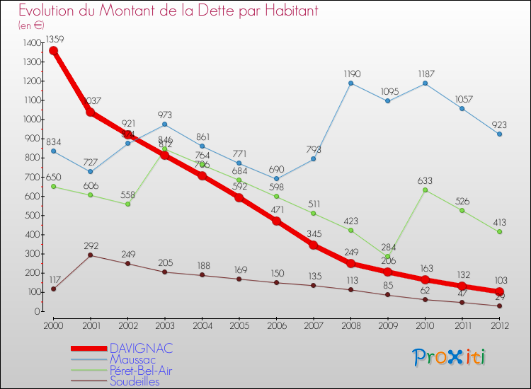 Evolution de la dette par habitant pour la commune de DAVIGNAC et les communes proches de 2000 à 2012 Comparaison de la dette par habitant pour DAVIGNAC et les communes voisines de 2000 à 2012