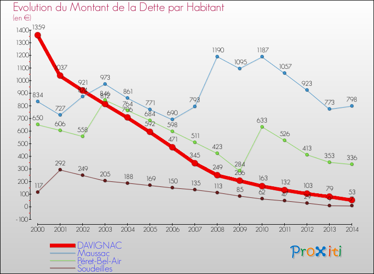 Evolution de la dette par habitant pour la commune de DAVIGNAC et les communes proches de 2000 à 2014 Comparaison de la dette par habitant pour DAVIGNAC et les communes voisines de 2000 à 2014