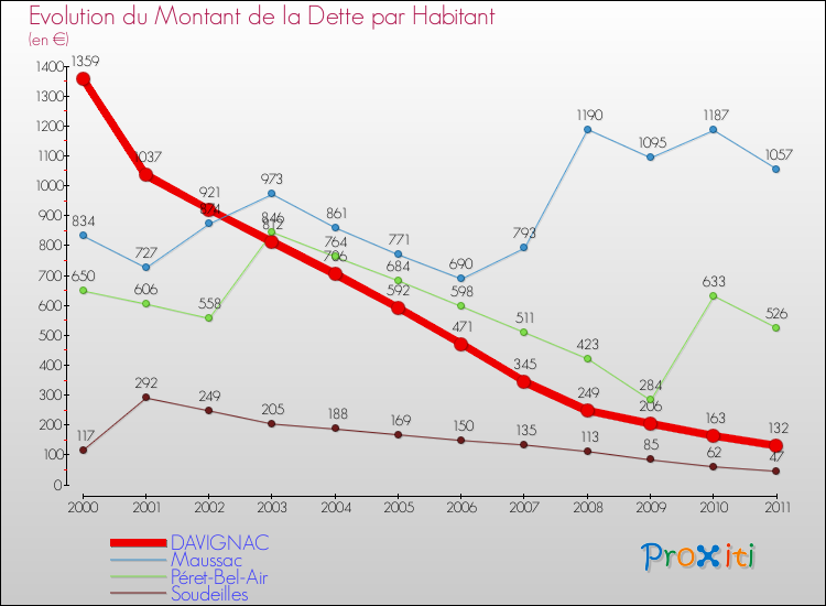 Evolution de la dette par habitant pour la commune de DAVIGNAC et les communes proches Comparaison de la dette par habitant pour DAVIGNAC et les communes voisines