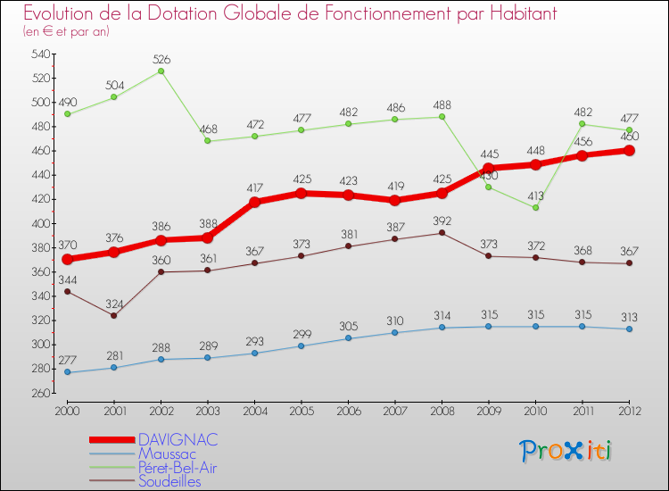 Evolution et montant de la dotation globale de fonctionnement par Habitant pour DAVIGNAC et les communes proches Comparaison des dotations globales de fonctionnement par habitant pour DAVIGNAC et les communes voisines