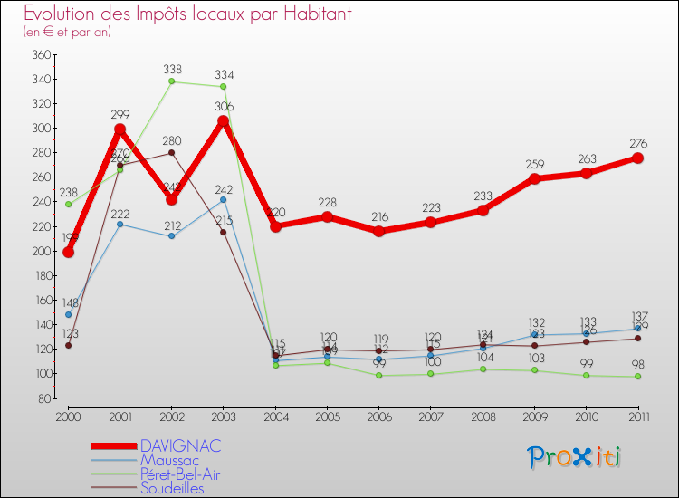 Evolution et montant des impôts locaux par Habitant pour DAVIGNAC et les communes proches Comparaison des impôts locaux par habitant pour DAVIGNAC et les communes voisines