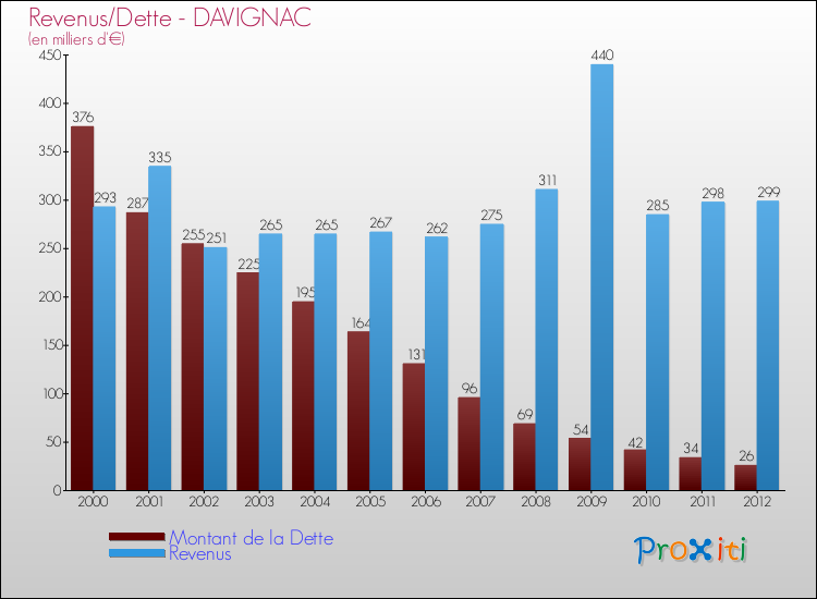 Evolution comparée de la dette et des revenus pour la commune de DAVIGNAC de 2000 à 2012 Comparaison de la dette et des revenus pour DAVIGNAC de 2000 à 2012