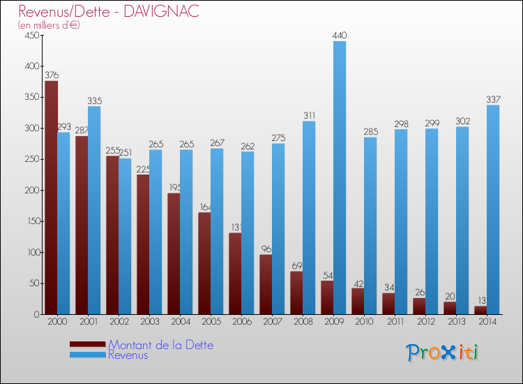 Evolution comparée de la dette et des revenus pour la commune de DAVIGNAC de 2000 à 2014 Comparaison de la dette et des revenus pour DAVIGNAC de 2000 à 2014
