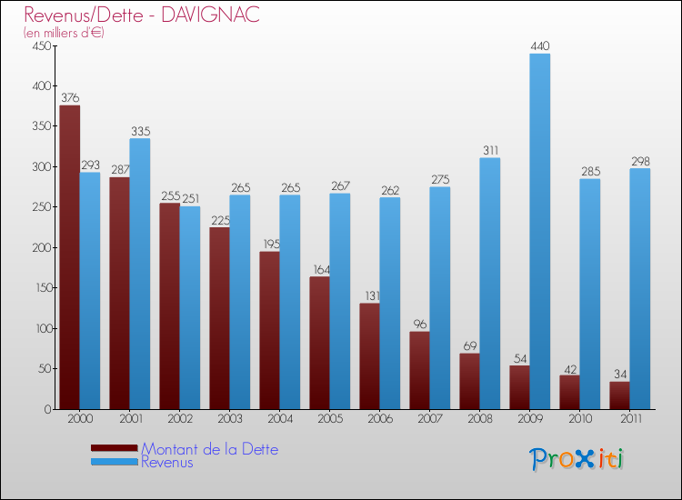 Evolution comparée de la dette et des revenus pour la commune de DAVIGNAC de 2000 à 2011 Comparaison de la dette et des revenus pour DAVIGNAC de 2000 à 2011