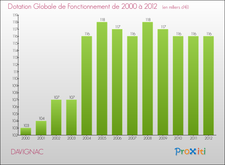 Evolution du montant de la Dotation Globale de Fonctionnement pour la commune de DAVIGNAC de 2000 à 2012 Evolution du montant de la Dotation Globale de Fonctionnement pour DAVIGNAC de 2000 à 2012