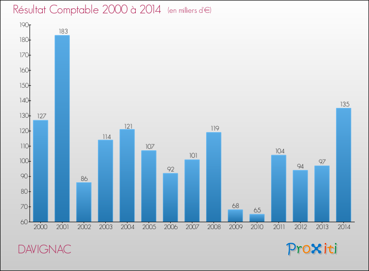 Evolution du résultat comptable pour la commune de DAVIGNAC de 2000 à 2014 Evolution du résultat comptable pour DAVIGNAC de 2000 à 2014