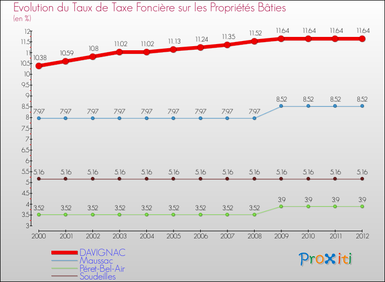 Evolution du taux de la taxe foncière sur le bati pour DAVIGNAC et les communes proches de 2000 à 2012 Comparaison des taux de taxe foncière sur le bati pour DAVIGNAC et les communes voisines de 2000 à 2012