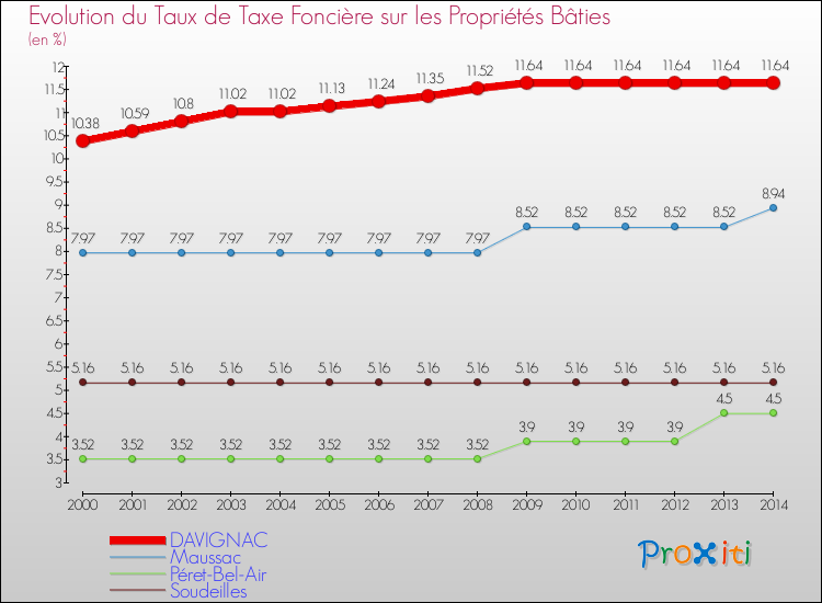 Evolution du taux de la taxe foncière sur le bati pour DAVIGNAC et les communes proches de 2000 à 2014 Comparaison des taux de taxe foncière sur le bati pour DAVIGNAC et les communes voisines de 2000 à 2014