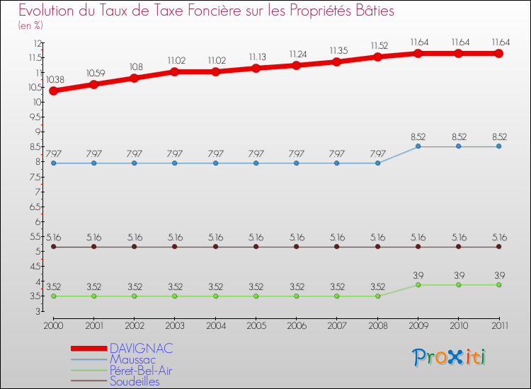 Evolution du taux de la taxe foncière sur le bati pour DAVIGNAC et les communes proches Comparaison des taux de taxe foncière sur le bati pour DAVIGNAC et les communes voisines