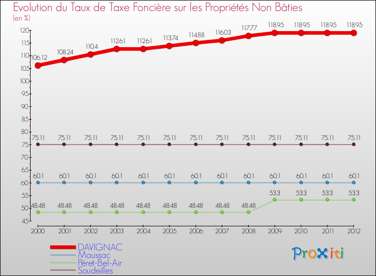 Evolution du taux de la taxe foncière sur les immeubles et terrains non batis pour DAVIGNAC et les communes proches de 2000 à 2012 Comparaison des taux de la taxe foncière sur les immeubles et terrains non batis pour DAVIGNAC et les communes voisines de 2000 à 2012