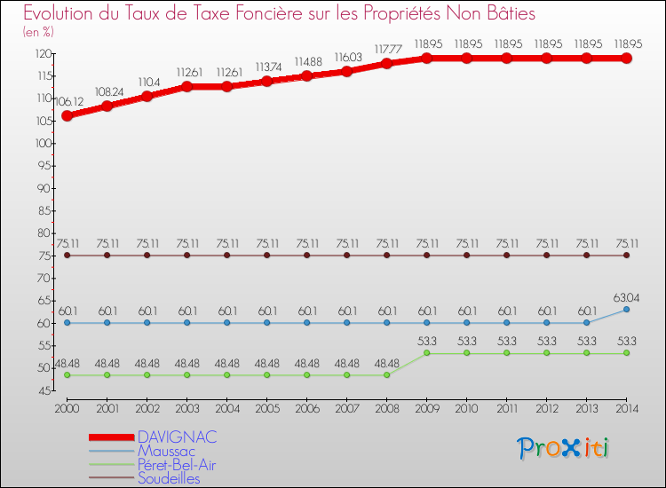 Evolution du taux de la taxe foncière sur les immeubles et terrains non batis pour DAVIGNAC et les communes proches de 2000 à 2014 Comparaison des taux de la taxe foncière sur les immeubles et terrains non batis pour DAVIGNAC et les communes voisines de 2000 à 2014