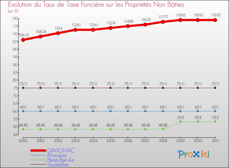 Evolution du taux de la taxe foncière sur les immeubles et terrains non batis pour DAVIGNAC et les communes proches Comparaison des taux de la taxe foncière sur les immeubles et terrains non batis pour DAVIGNAC et les communes voisines