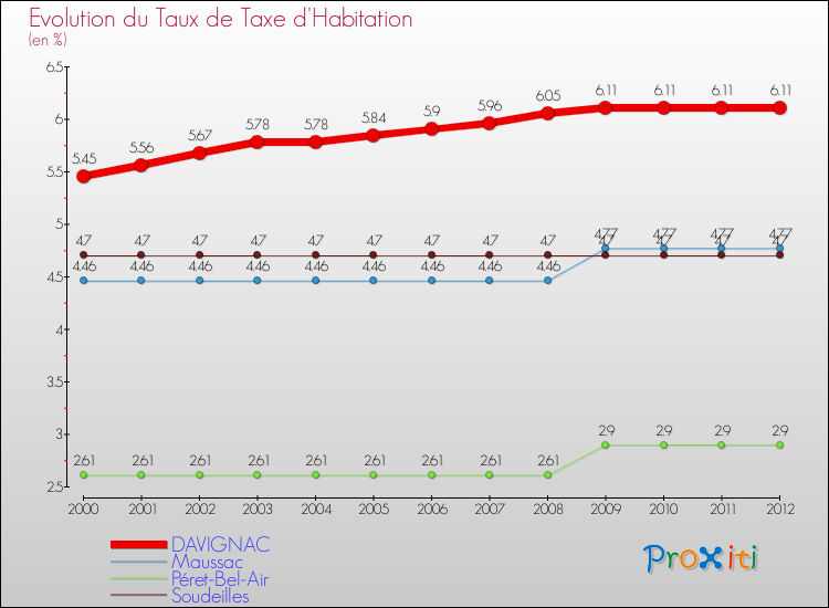 Evolution du taux de la taxe d'habitation pour DAVIGNAC et les communes proches Comparaison des taux de la taxe d'habitation pour DAVIGNAC et les communes voisines