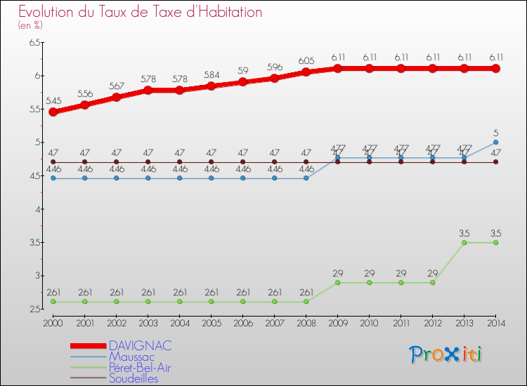 Evolution du taux de la taxe d'habitation pour DAVIGNAC et les communes proches de 2000 à 2014 Comparaison des taux de la taxe d'habitation pour DAVIGNAC et les communes voisines de 2000 à 2014