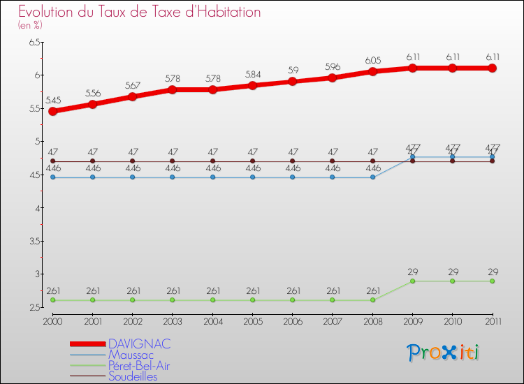 Evolution du taux de la taxe d'habitation pour DAVIGNAC et les communes proches Comparaison des taux de la taxe d'habitation pour DAVIGNAC et les communes voisines