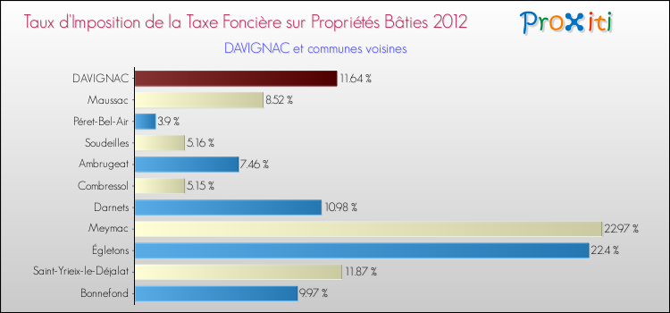 Taux d'imposition de la taxe foncière sur le bati 2012 pour DAVIGNAC et les communes proches Comparaison des taux d'imposition de la taxe foncière sur le bati 2012 pour DAVIGNAC et les communes voisines