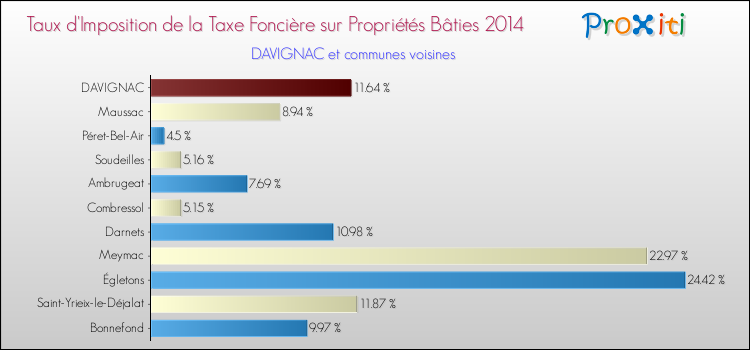 Taux d'imposition de la taxe foncière sur le bati 2014 pour DAVIGNAC et les communes proches Comparaison des taux d'imposition de la taxe foncière sur le bati 2014 pour DAVIGNAC et les communes voisines
