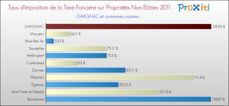 Taux d'imposition de la taxe foncière sur les immeubles et terrains non batis 2011 pour DAVIGNAC et les communes proches Comparaison des taux d'imposition de la taxe foncière sur les immeubles et terrains non batis 2011 pour DAVIGNAC et les communes voisines
