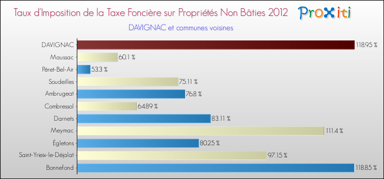 Taux d'imposition de la taxe foncière sur les immeubles et terrains non batis 2012 pour DAVIGNAC et les communes proches Comparaison des taux d'imposition de la taxe foncière sur les immeubles et terrains non batis 2012 pour DAVIGNAC et les communes voisines