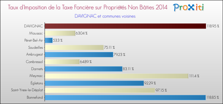 Taux d'imposition de la taxe foncière sur les immeubles et terrains non batis 2014 pour DAVIGNAC et les communes proches Comparaison des taux d'imposition de la taxe foncière sur les immeubles et terrains non batis 2014 pour DAVIGNAC et les communes voisines