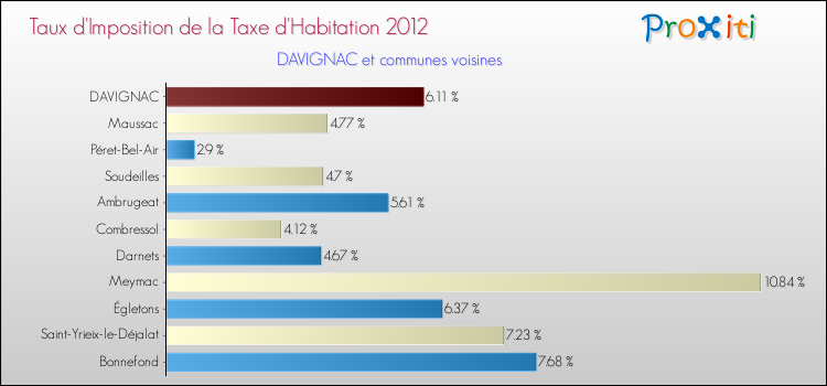 Taux d'imposition de la taxe d'habitation 2012 pour DAVIGNAC et les communes proches Comparaison des taux d'imposition de la taxe d'habitation 2012 pour DAVIGNAC et les communes voisines