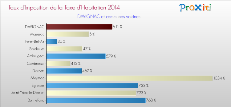 Taux d'imposition de la taxe d'habitation 2014 pour DAVIGNAC et les communes proches Comparaison des taux d'imposition de la taxe d'habitation 2014 pour DAVIGNAC et les communes voisines