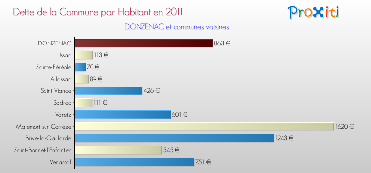 Dette par habitant de la commune en 2011 pour DONZENAC et les communes proches Comparaison de la dette par habitant de la commune en 2011 pour DONZENAC et les communes voisines