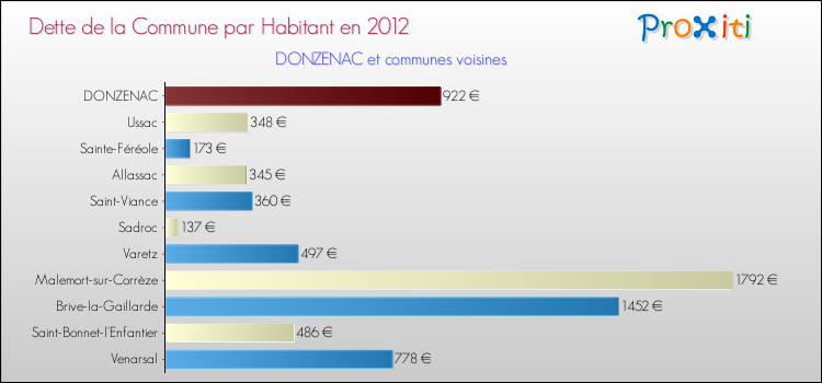 Dette par habitant de la commune en 2012 pour DONZENAC et les communes proches Comparaison de la dette par habitant de la commune en 2012 pour DONZENAC et les communes voisines
