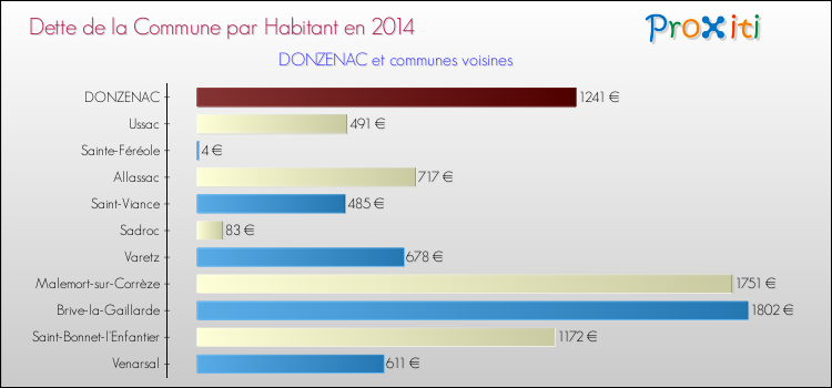 Dette par habitant de la commune en 2014 pour DONZENAC et les communes proches Comparaison de la dette par habitant de la commune en 2014 pour DONZENAC et les communes voisines