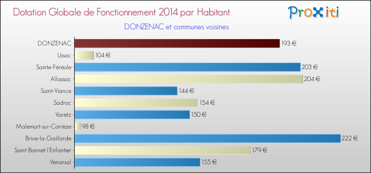 Montant des dotations globales de fonctionnement DGF par Habitant pour DONZENAC et les communes proches en 2014. Comparaison des des dotations globales de fonctionnement DGF par habitant pour DONZENAC et les communes voisines en 2014.