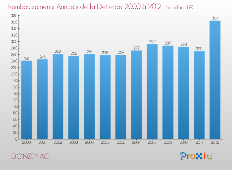Evolution de l'annuité de la dette pour la commune de DONZENAC de 2000 à 2012 Annuités de la dette pour DONZENAC de 2000 à 2012